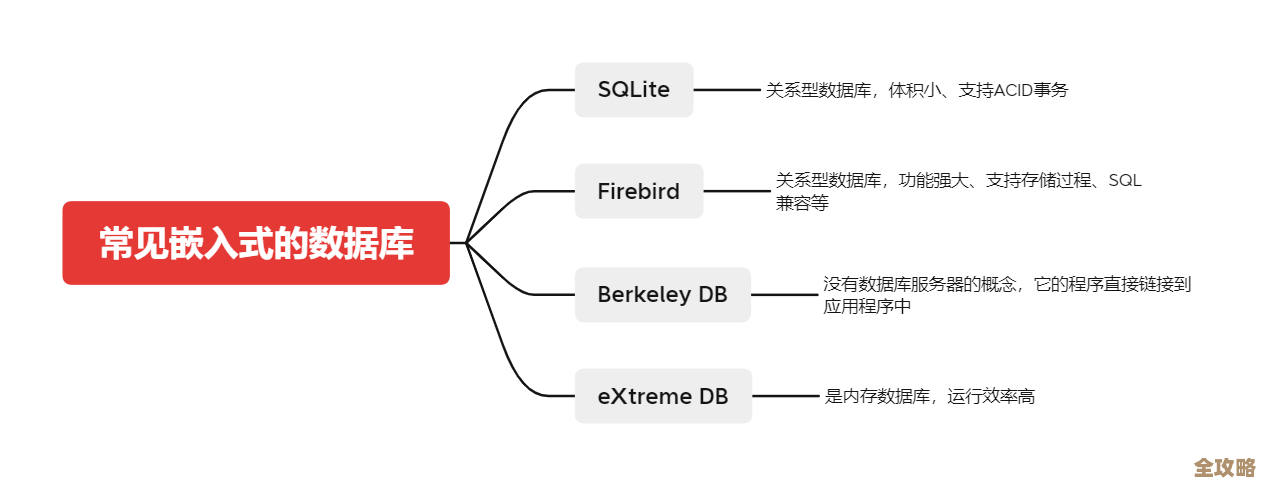 Perst嵌入式数据库那些事儿,聊聊它到底是怎么用的和适合啥场景 Perst嵌入式数据库那些事儿,聊聊它到底是怎么用的和适合啥场景